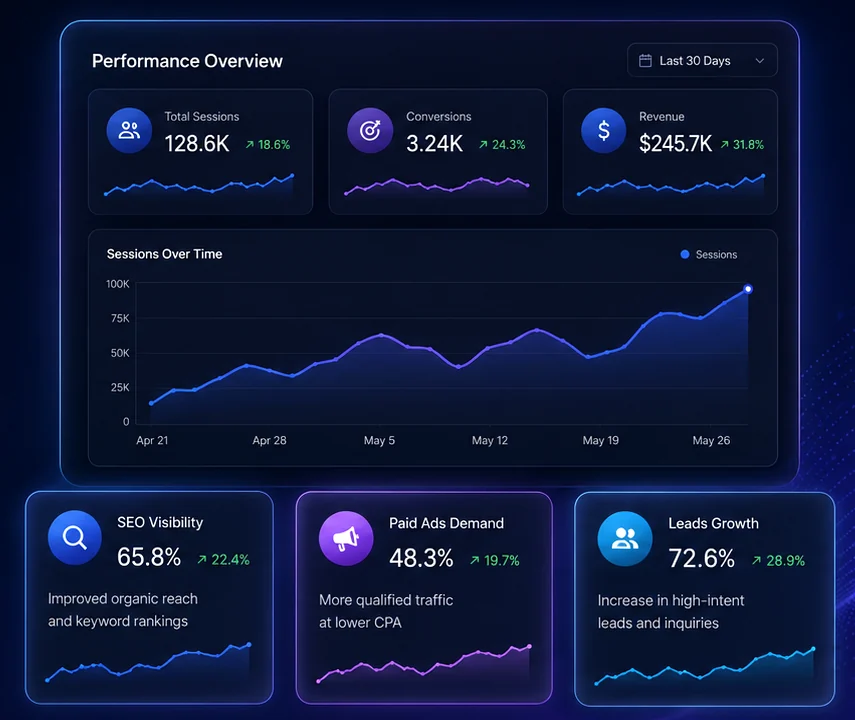 Illustrative digital marketing dashboard with traffic, conversions, revenue and lead growth panels